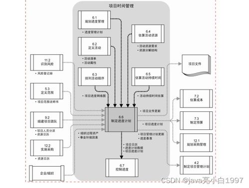 系统集成项目管理工程师 八 项目进度管理