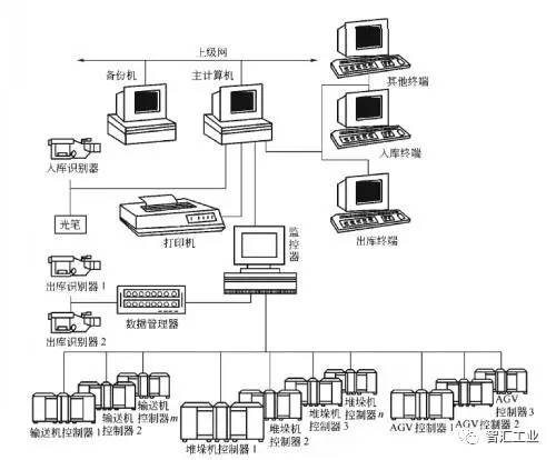 亚马逊的智能物流仓储系统，离我们有多远？——从计算机系统集成的视角审视